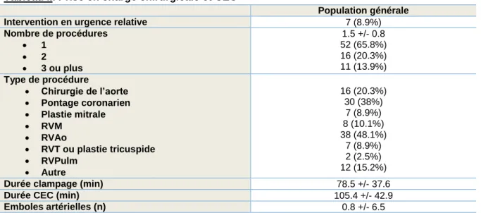 Tableau II. Prise en charge chirurgicale et CEC 