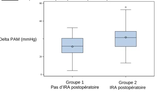 Figure 5. Boxplot de l'IRA postopératoire (abscisse) en fonction du Delta de PAM (ordonnée) 