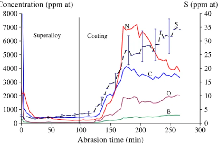 Fig. 1. Back side analysis by GDMS of a coating fabricated from a 2 μm thick Pt sheet on AM1.