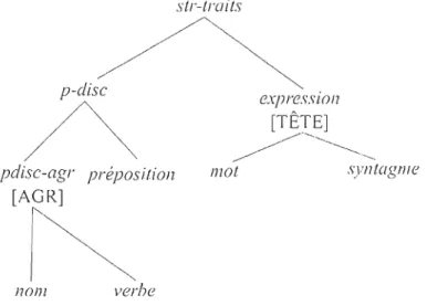 FIGURE  1.1:  Une  hiérarchie  partielle  des  types 