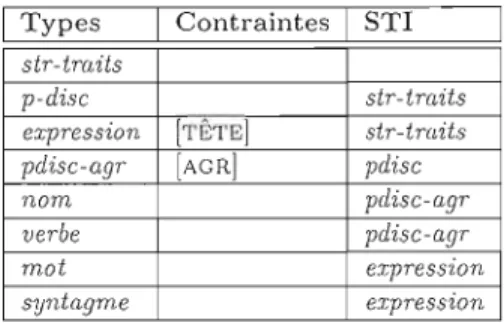 TABLEAU  1.1:  Les  déclarations  des  traits  et  les  contraintes sur  les  types  (version  siml)lifiée) 