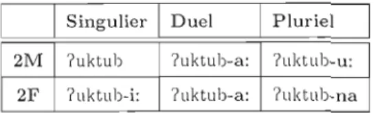 TABLEAU  2.7:  L'impératif du  verbe  katab  « écrire» 