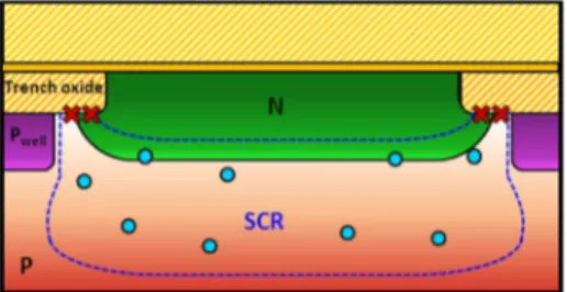 Fig. 4. Cross section of in-pixel photodiode. Blue dashed line represents space charge region (SCR)