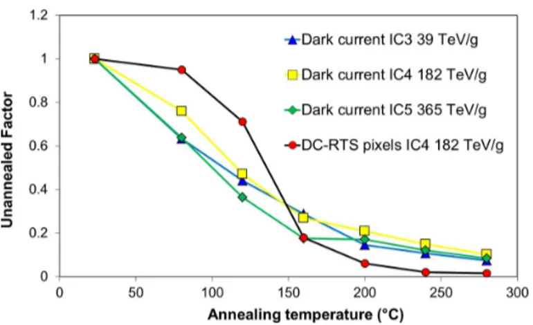 Fig. 19. Evolution of unannealed fraction of dark current increase and DC-RTS pixels with temperature