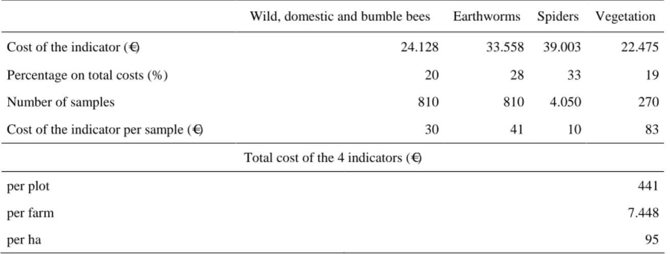 Table 2: Cost of the measurement of the four biodiversity indicators, number of samples  gathered  in  the  case  study  and  average  cost  of  the  indicators  per  sample,  total  cost  of  the  aggregate measurement for the four indicators per plot, fa