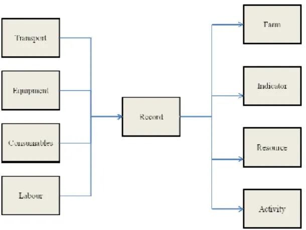 Figure  1:  Structure  of  the  database  for  the  assessment  of  costs  of  biodiversity  measurement