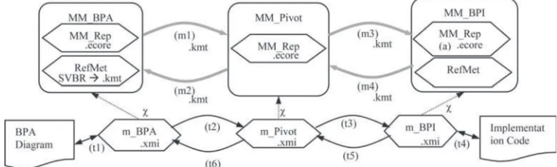 Figure 13. Extract from the enterprise visitor code (in Kermeta language).