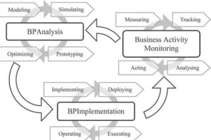 Figure 3. MDA and BPM.