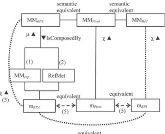 Figure 7. Methodology coverage and enterprise-model spaces (from (Touzi 2007)).