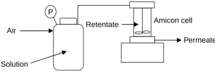 Figure 1. Lab-scale equipment for mass transfer characterisation (permeability, PEG retention and MWCO determination).