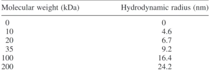 Table 3. Membranes MWCO, pure water permeability and breaking pressure.