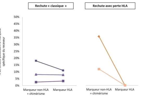 Figure 28 : Comparaison par qPCR du pourcentage de cellules dans le sang possédant un  marqueur non-HLA spécifique du receveur versus un marqueur HLA spécifique du receveur  sur les prélèvements à la rechute