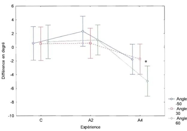 Graphique 2  Précision dans l'excursion angulaire, sans vibration, selon  les  différents angles  (effet de l'expérience) 