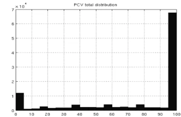 Figure 2: PCV histogram. Reference time: 1s.