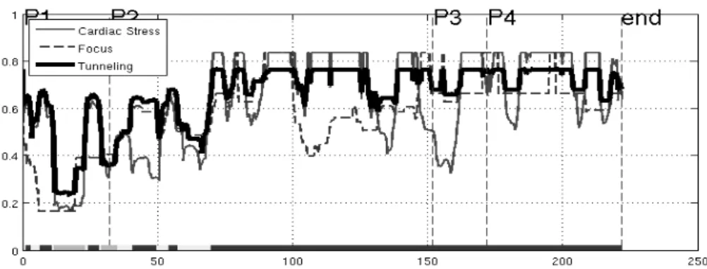Figure 5: Human operator's “state” during the mission. Case A: attentional tunneling .
