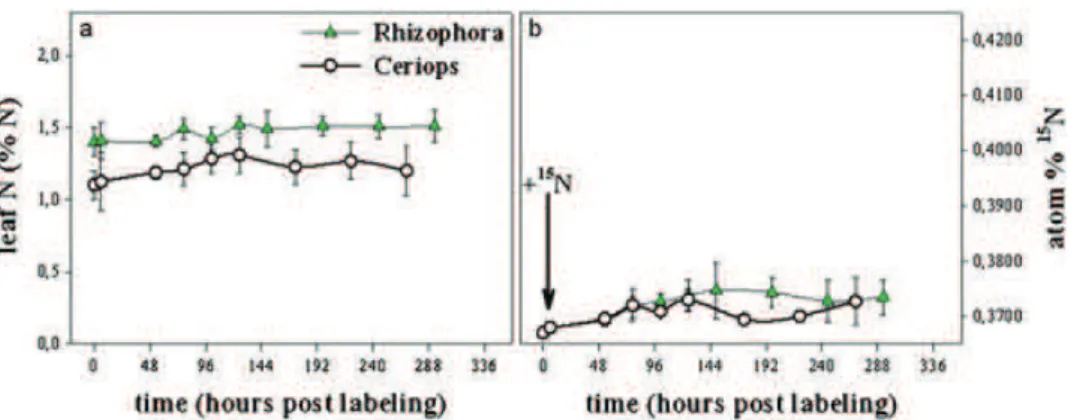 Figure 4. Temporal variation of the distribution of applied wastewater 15 N in the leaf biomass (a) and in the topsoil (0–5 cm) (b) (n=5, mean value(standard deviation, number of *: Mann-Whitney test signiﬁcance level for the difference).