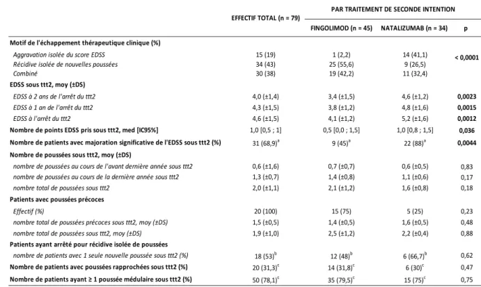 Tableau 4: Description de l'échappement thérapeutique clinique 