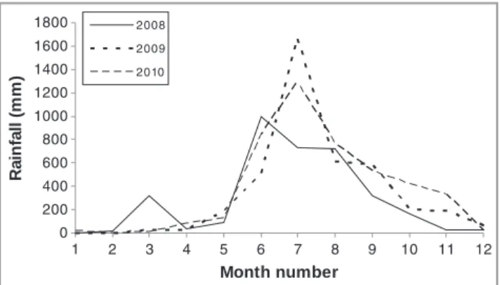 Figure 2. Monthly variation in rainfall at the Dakshin Kannada station near Mangalore, over the years 2008–