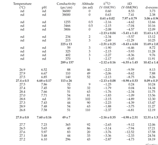 Table 1. Physicochemical and isotopic characteristics of the water samples, with the calculated mean values and standard deviation (sd)