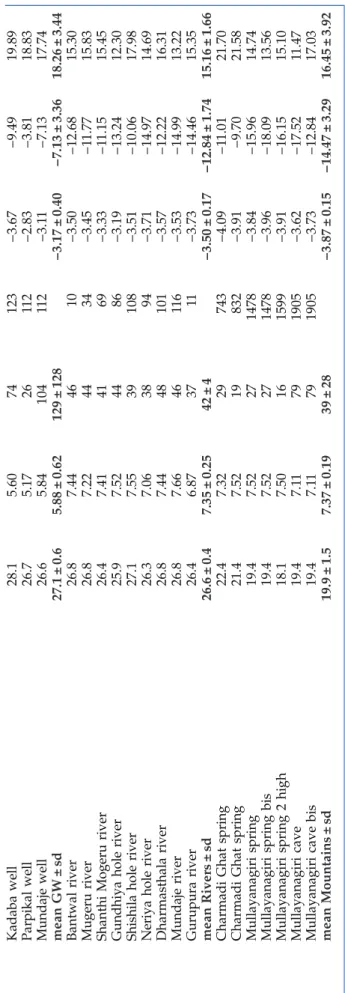 Figure 4 summarizes all the isotopic data in the form of plot of δ 2 H versus δ 18 O values