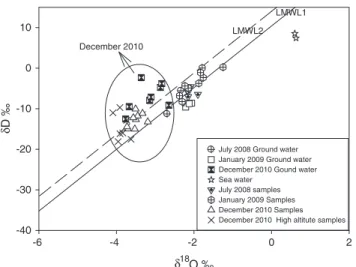 Table 2 shows a gradual decrease in the isotopic δ 18 O/δ 2 H slope along the north–south axis