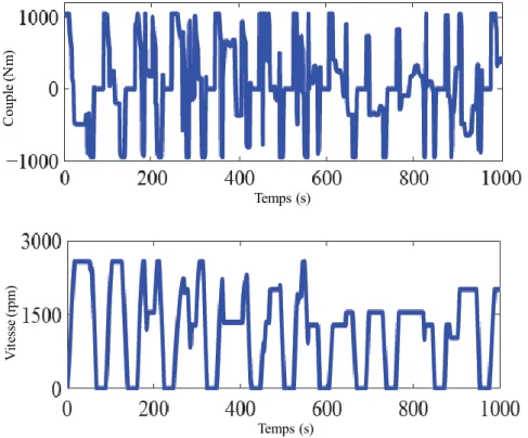 Figure 1.8. Spécification VI : Couple et vitesse imposés par le système   via le cycle de fonctionnement [KRE 09] 