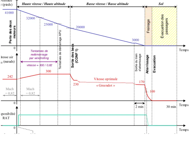 Figure 1.10. Échantillon de mission « secours aéronautique »   en cas de perte totale des moteurs  