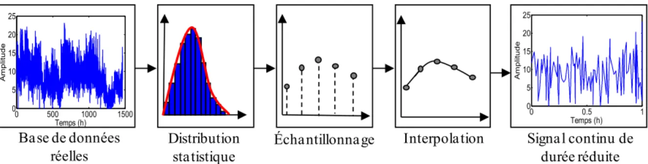 Figure 1.13. Génération d’un signal temporel continu issu d’une distribution statistique 