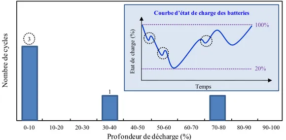 Figure 1.26. Extraction des cycles en fonction de leur profondeur de décharge