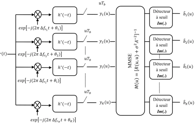 Figure 4.4 : Détecteur MMSE dans une trans mission synchrone po ur le système Argo s. 