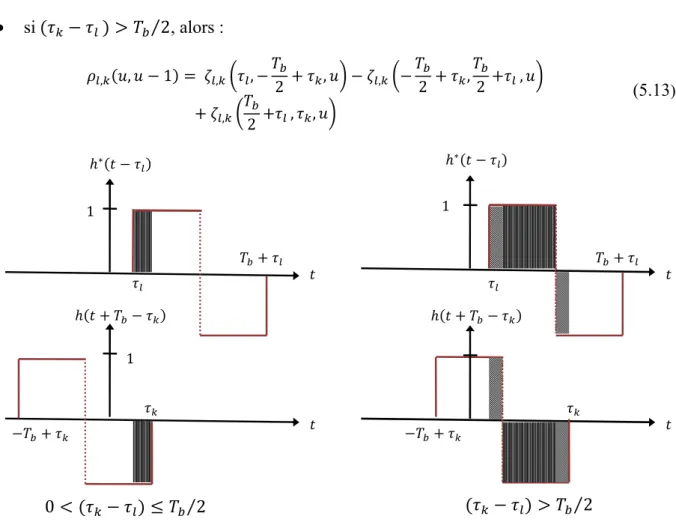 Figure 5.2  :  Représentation temporelle des cas po ssibles po ur les fo nctions  ℎ ∗ (&amp; − (  )   et  ℎ(&amp; +   − ( * ) avec ( * &gt; (  , dans le cas d ’un filtre  ℎ(&amp;) biphase.