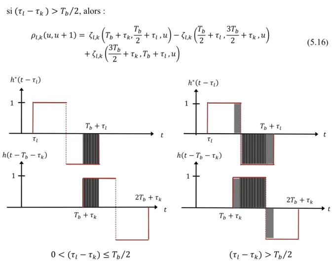 Figure 5.3 : Représentation temporelle des cas po ssibles po ur les fo nctions  ℎ ∗ (&amp; − (  )   et  ℎ(&amp; −   − ( * ) avec (  &gt; ( * , dans le cas d ’un filtre  ℎ(&amp;) biphase