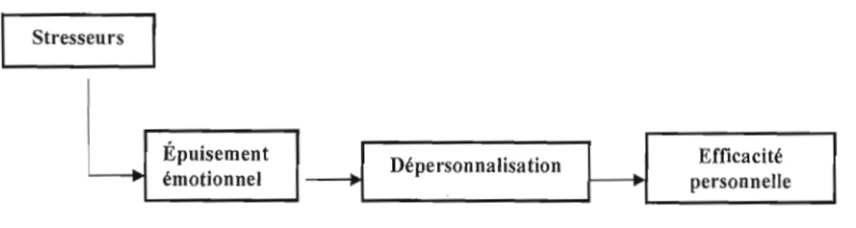 Figure 1 Processus d'épuisement professionnel, Maslach et Jackson (1981)1  Stresseurs 