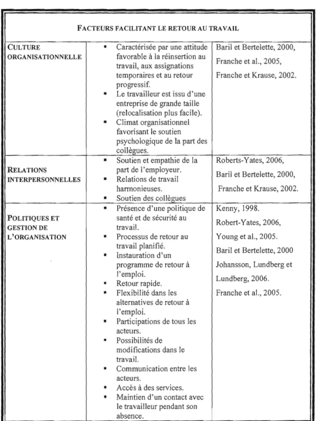 Tableau  1 Facteurs facilitant le  retour au travail 