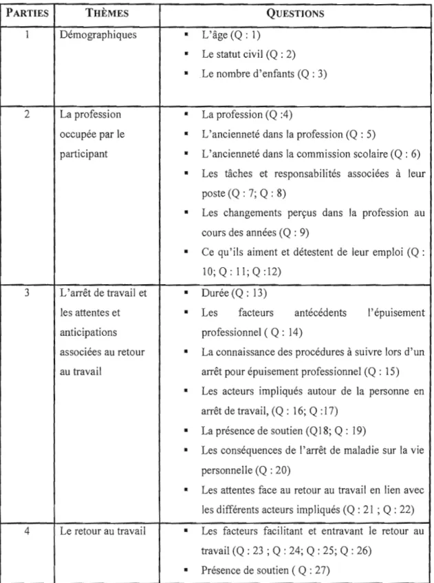 Tableau 4 Thèmes et questions du  guide d'entretien  PARTIES  THÈMES  1  Démographiques  2	  La profession  occupée par  le  participant  3	  L'arrêt de travail  et  les attentes et  anticipations  associées au  retour  au  travail  4	  Le retour au travai