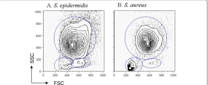 Figure 2 Cell population in the milk after S. epidermidis and S. aureus challenges. After incubation with propidium iodide, cells from cisternal lavages were analysed by flow cytometry