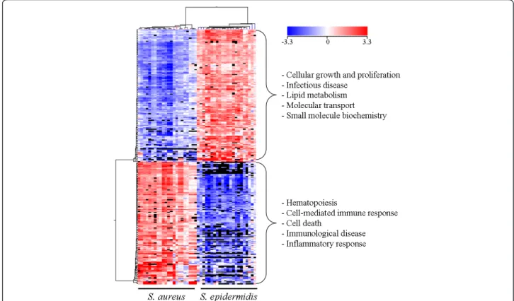 Figure 3 Heatmap of differentially expressed probes in samples from S. epidermidis and S