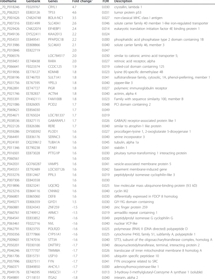 Table 2 List of the differentially expressed genes between the resistant and susceptible lines