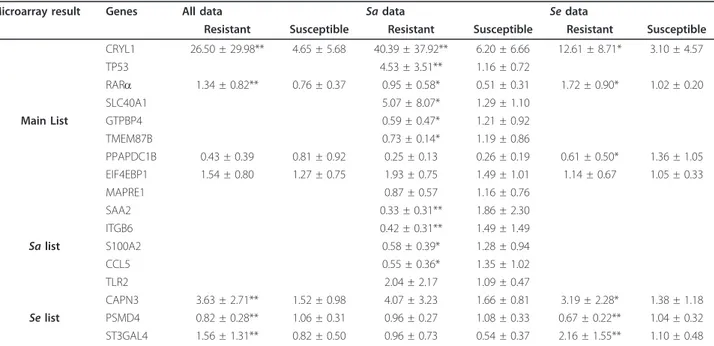 Figure 5 Principal component analysis of the differentially-expressed probes between resistant and susceptible lines