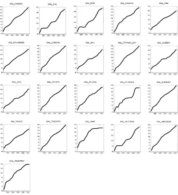 Graphique 2.3:  Indice des salaires de la construction par région  métropolitaine 