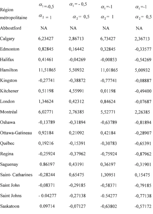 Tableau 3.4 : Élasticité prix de l'offre de logement-Approche Malpezzi et Maclennan 