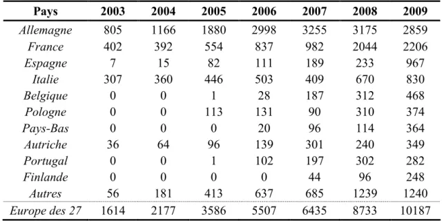 Tableau 1-4 :  Evolution de la production de biodiesel dans l'UE entre 2003 et 2009,  chiffres en millions de litres/an (ML/an) [6] 