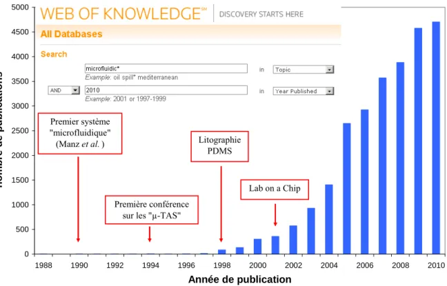 Figure 1-16 :  Evolution de nombre de publications contenant le terme « microfluidique » au  cours des 20 dernières années