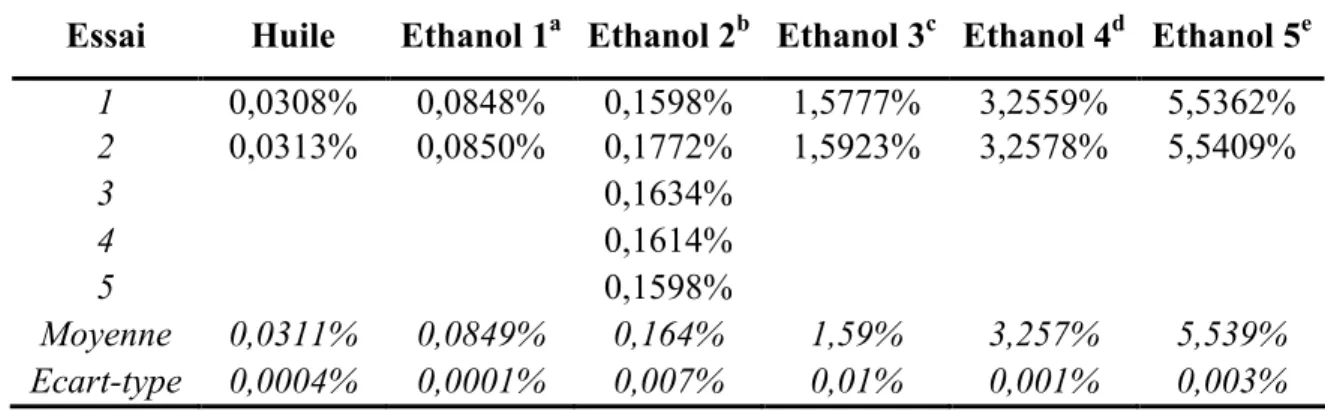 Tableau 2-3 :  Détermination de la teneur en eau dans l’huile et dans différents alcools