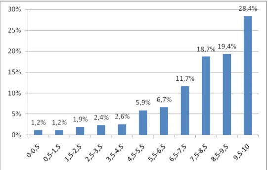 Figure 2     : Répartition des réponses en pourcentage pour le QLPC- parent