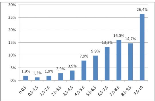 Figure 3     : Répartition des réponses en pourcentage pour le QLPC- enfant