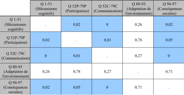 Tableau V     : Croisement entre les 5 blocs du QLPC-parent