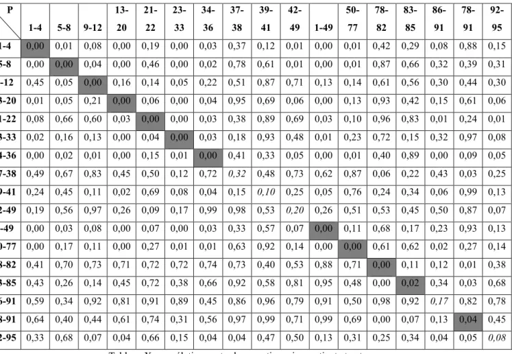 Tableau X : corrélations entre les questionnaires patient et entourage 