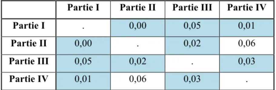 Tableau II : corrélation entre les grandes parties du questionnaire 