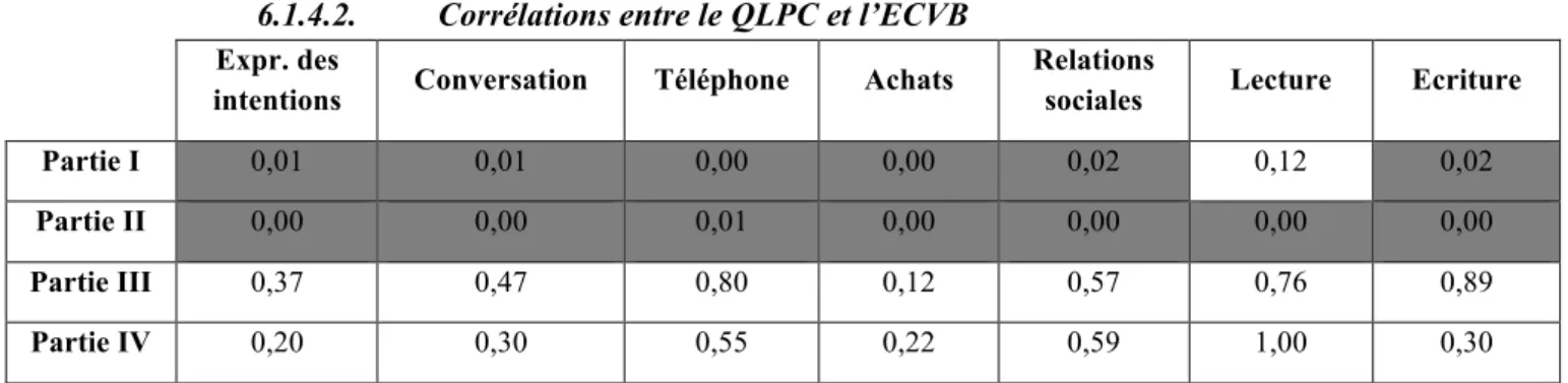 Tableau IV : Corrélations entre les blocs du QLPC patient et les rubriques de l’ECVB 